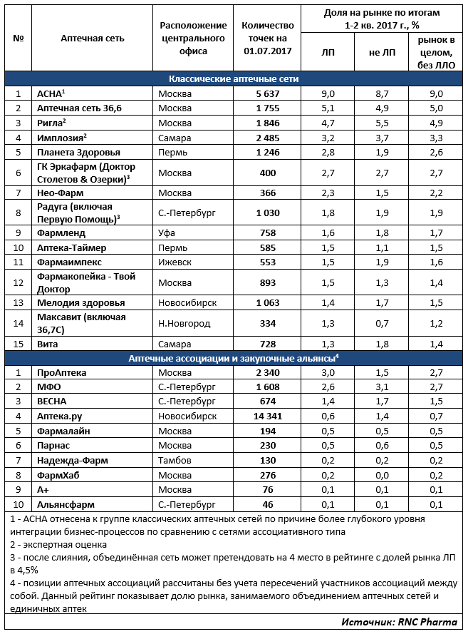 рейтинг аптечных сетей 1 полугодие 2017.png